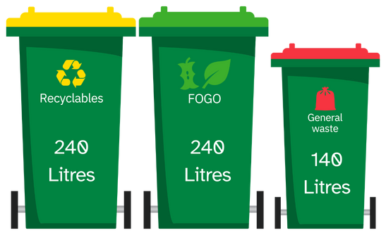 Three green bins: one labeled Recyclables with a yellow lid (240 litres), one labeled FOGO with a green lid (240 litres), and one labeled General waste with a red lid (140 litres).