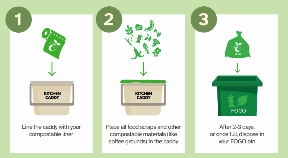 Three-step composting guide: 1) Line a kitchen caddy with a compostable liner. 2) Add food scraps and compostable materials. 3) After 2-3 days or when full, transfer contents to a green FOGO bin.