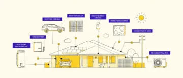 Illustration of a house using clean energy: labeled electric car, home battery, heat pump water heater, rooftop solar, smart energy device, induction cooking, grid connection, and reverse cycle A/C.